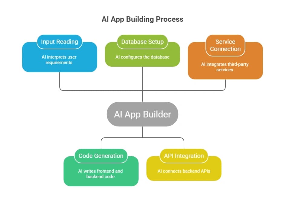 AI App Building Process.webp