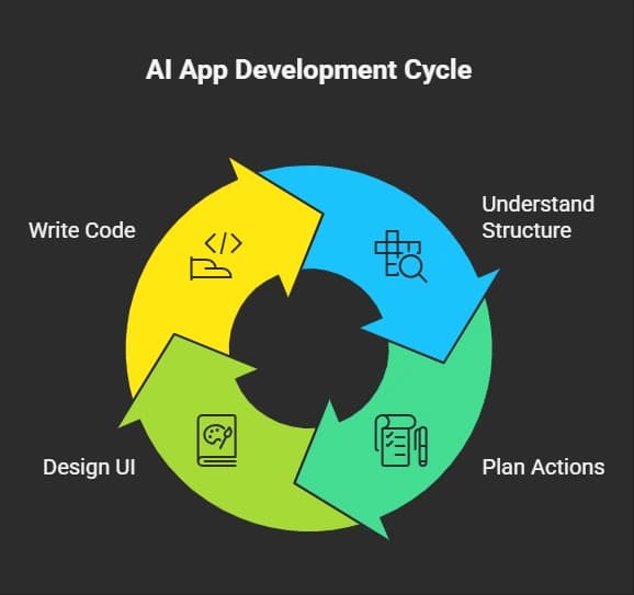 AI App Development Cycle.webp