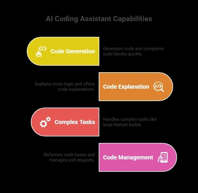 AI Coding Assistant Capabilities.webp