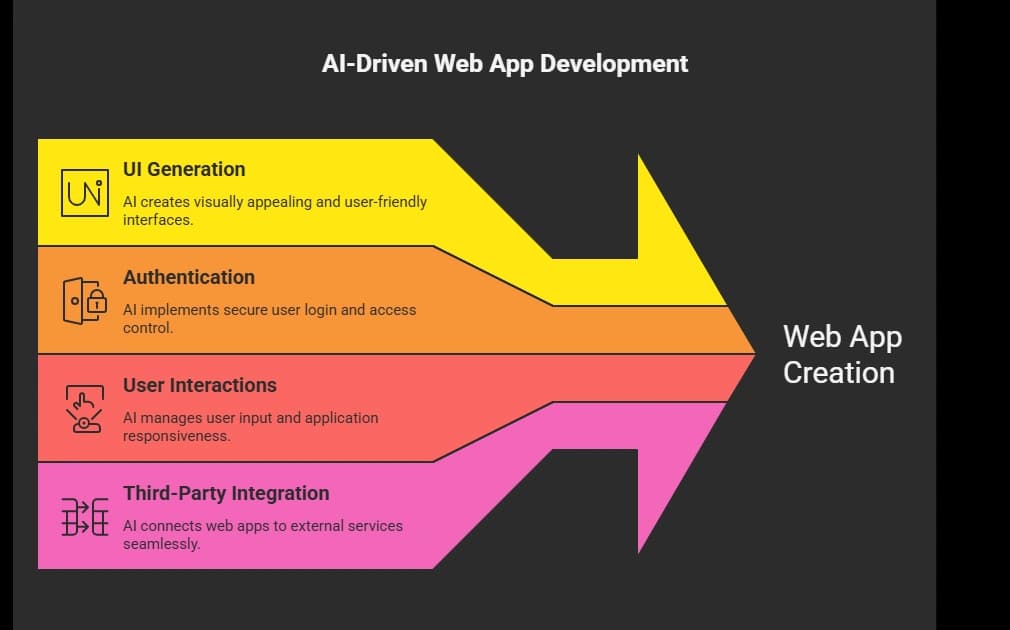 AI-Driven Web App Development.webp