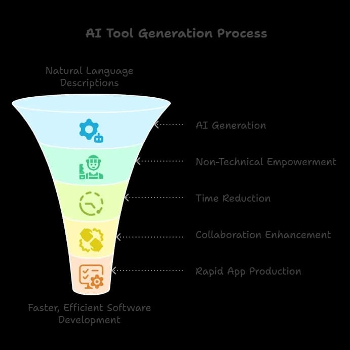 AI Internal Tool Generators.webp