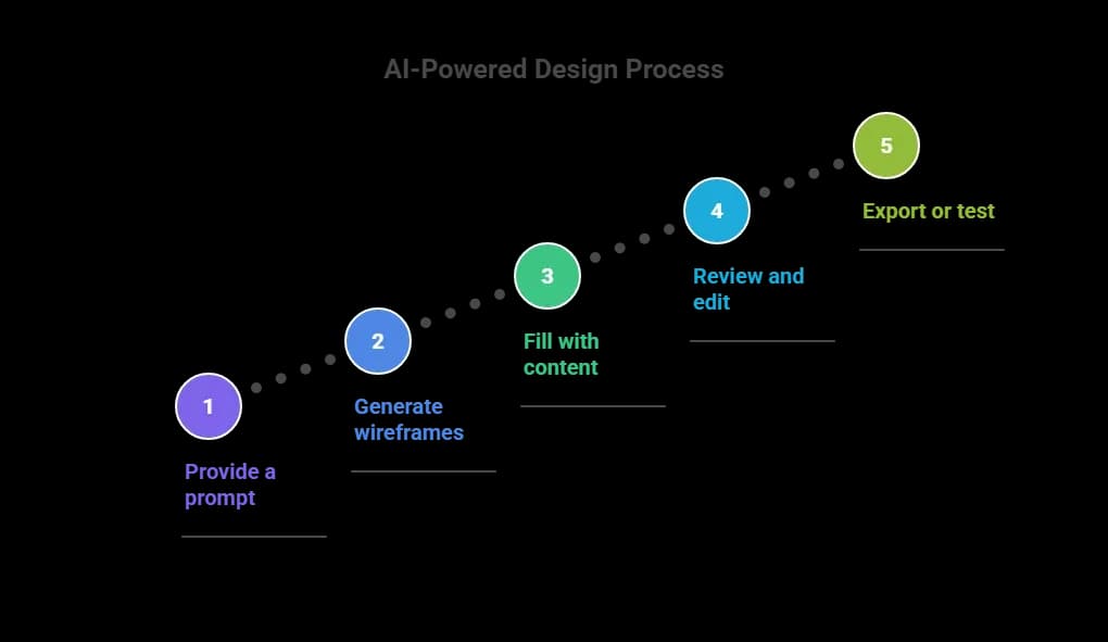 AI-Powered Design Process.webp
