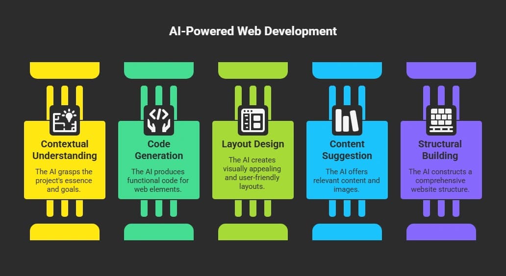 AI-Powered Web Development (1).webp