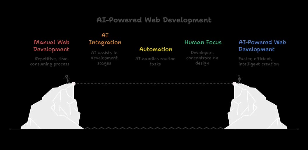 AI-Powered Web Development.webp