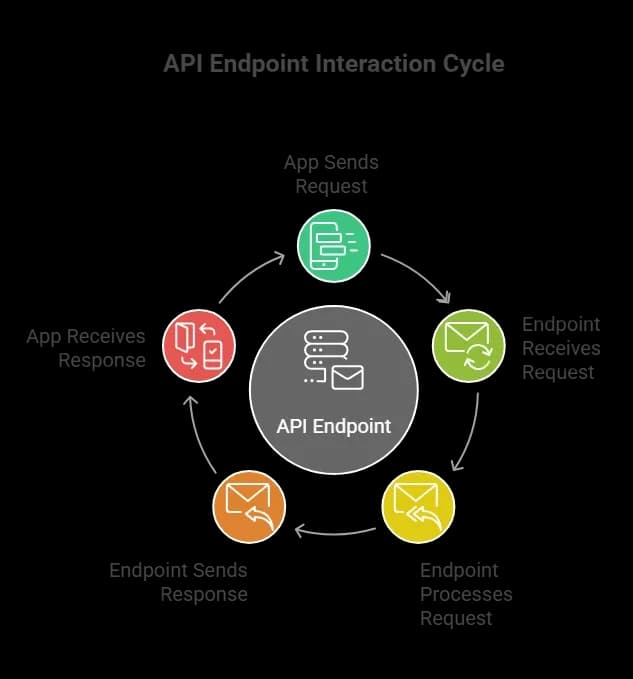 API Endpoint Interaction Cycle.webp