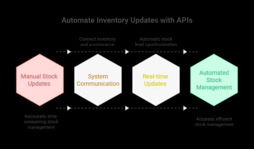 API integration example.webp