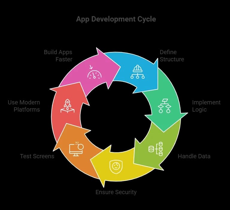 App Development Cycle.webp
