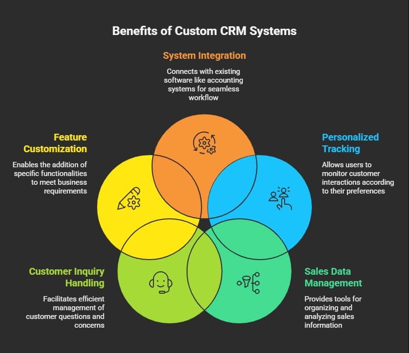 Benefits of Custom CRM Systems.webp