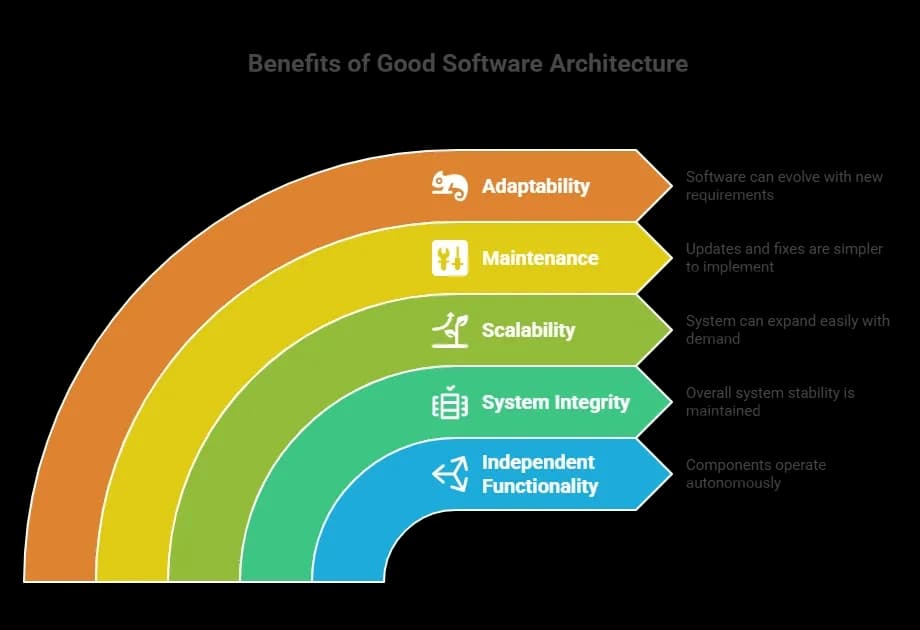Benefits of Good Software Architecture.webp