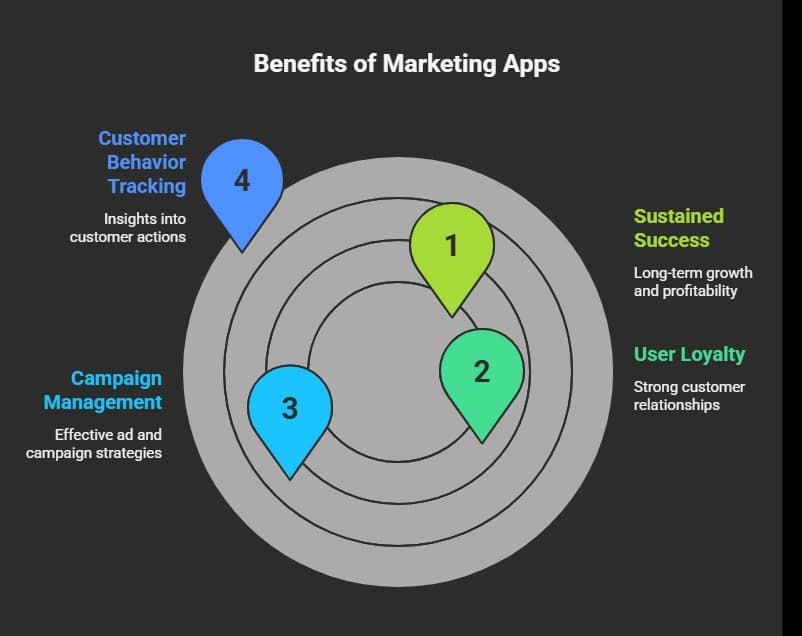 Benefits of Marketing Apps.webp