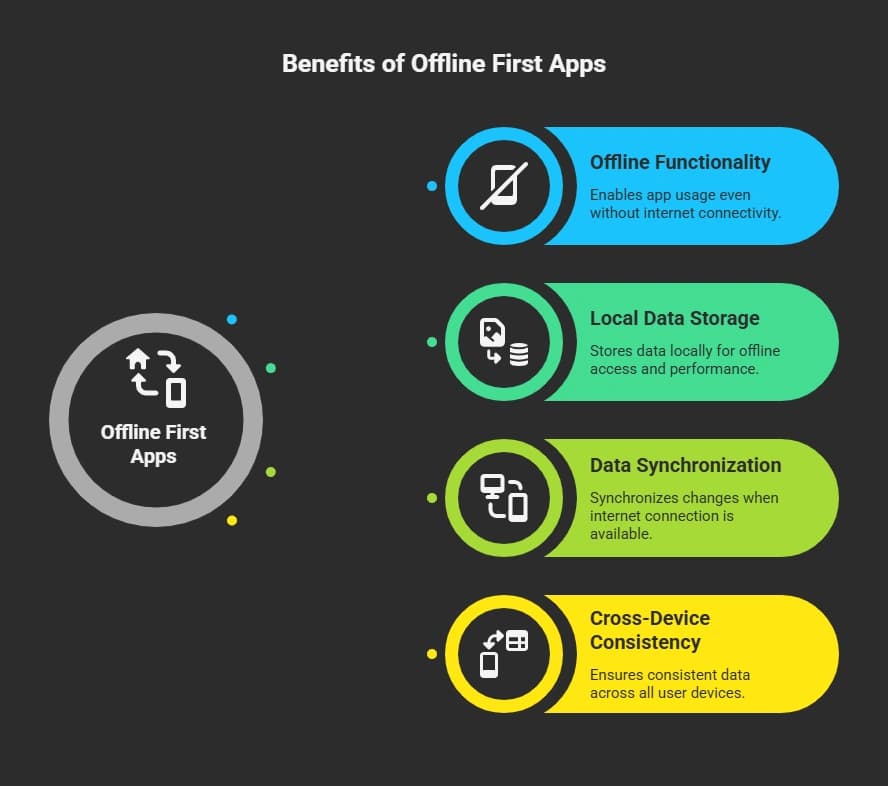 Benefits of Offline First Apps.webp