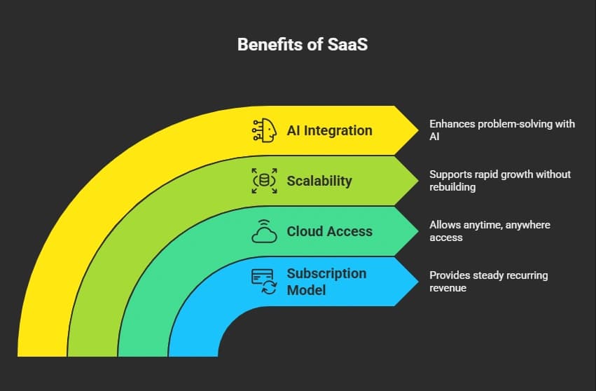 Benefits of SaaS.webp