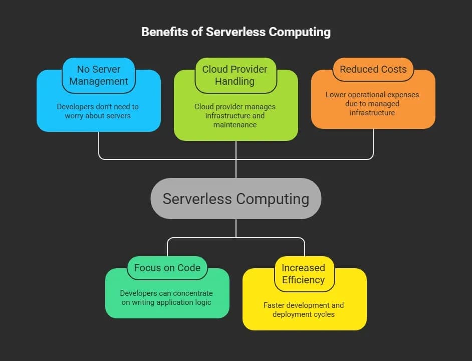 Benefits of Serverless Computing.webp