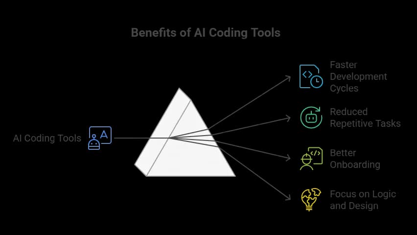 Benefits of Using AI Coding Tools.webp