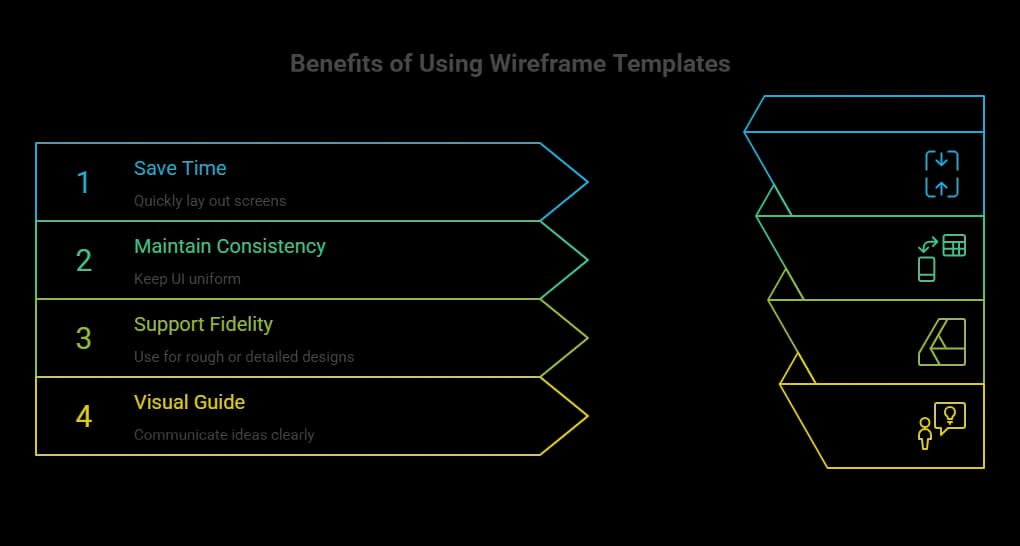 Benefits of Using Wireframe Templates.webp