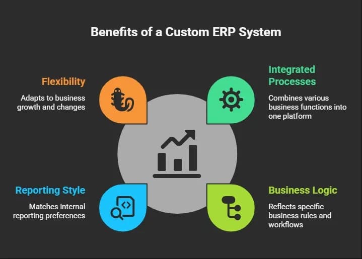 Benefits of a Custom ERP System.webp