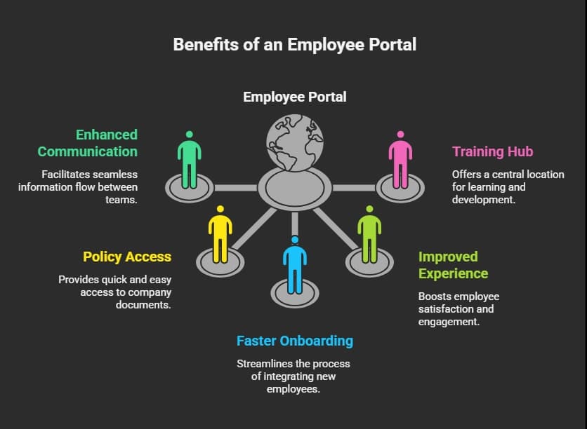 Benefits of an Employee Portal.webp