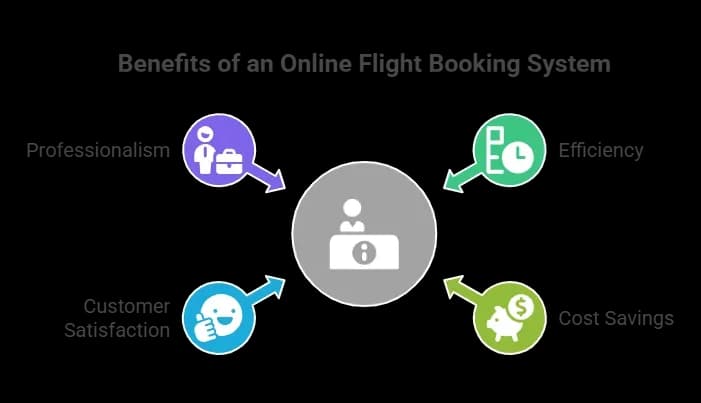 Benefits of an Online Flight Booking System.webp