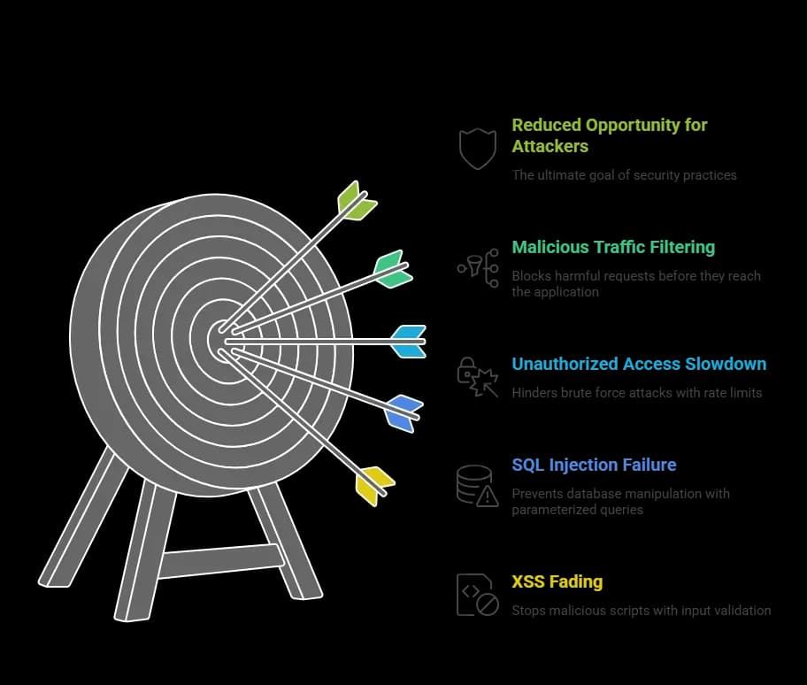Best Practices Reduce Real Threats.webp