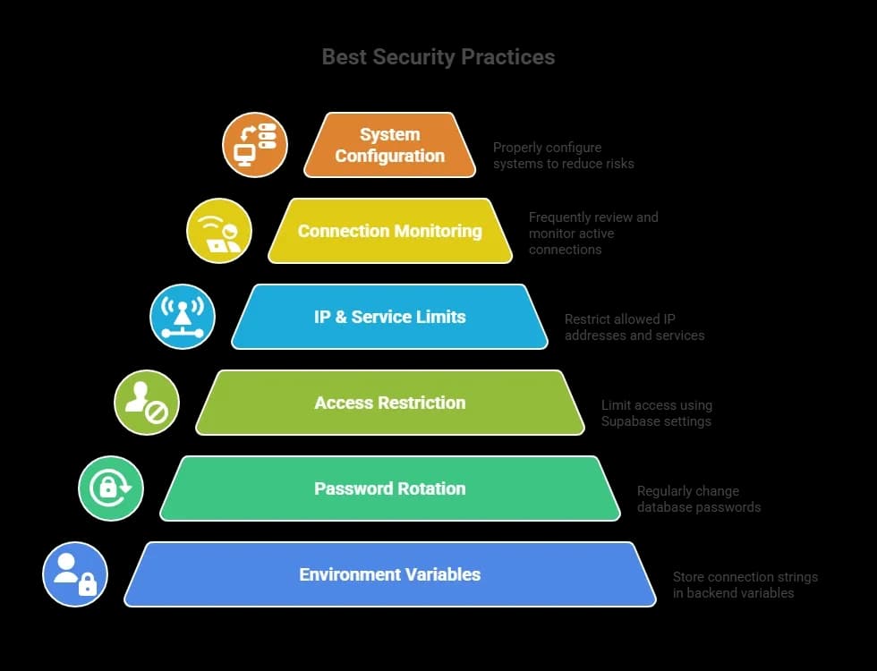 Best Security Practices.webp
