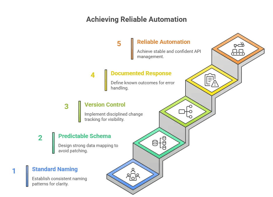 Building Reliable Foundations.webp (1).png
