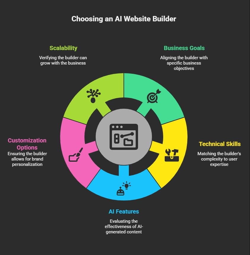 Choosing an AI Website Builder.webp