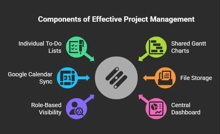 Components of Effective Project Management.webp