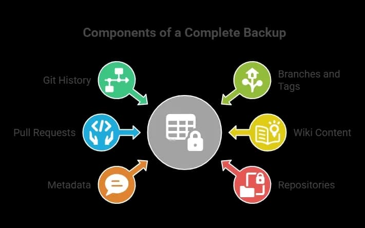 Components of a Complete Backup.webp