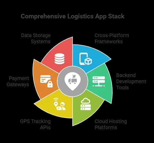 Comprehensive Logistics App Stack.webp