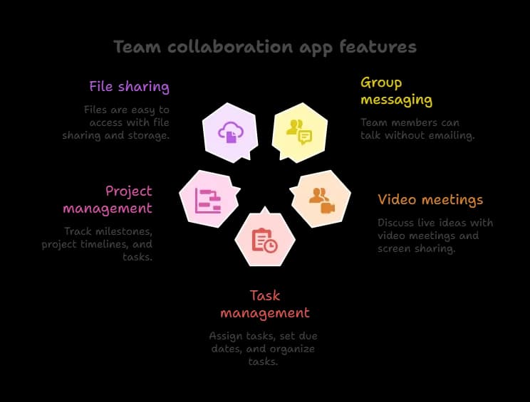 Core Collaboration Features.webp