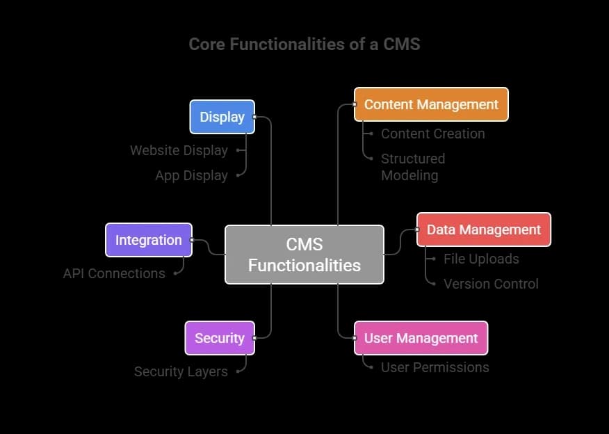 Core Functionalities of a CMS.webp