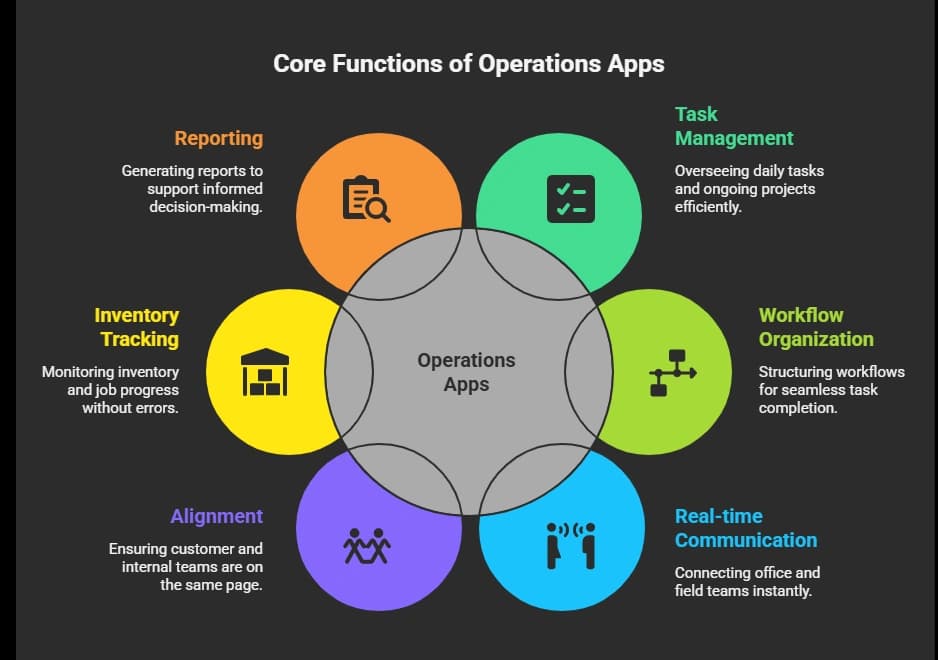Core Functions of Operations Apps.webp