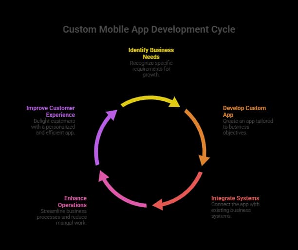 Custom Mobile App Development Cycle.webp