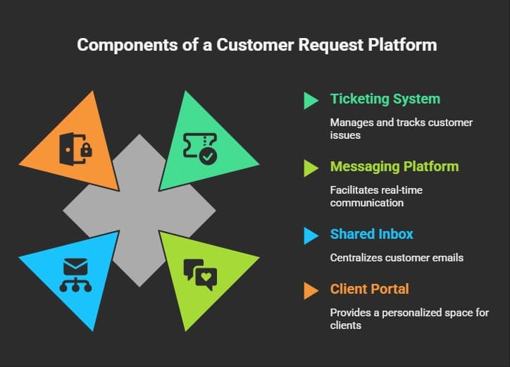 Customer Request Platform.webp