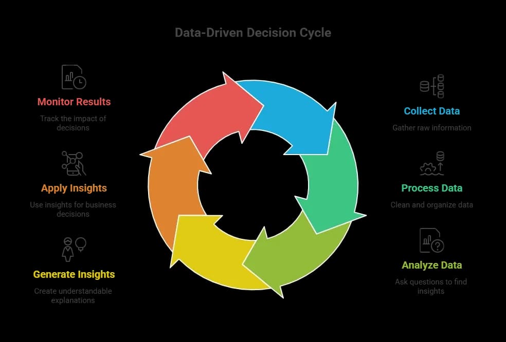 Data-Driven Decision Cycle.webp