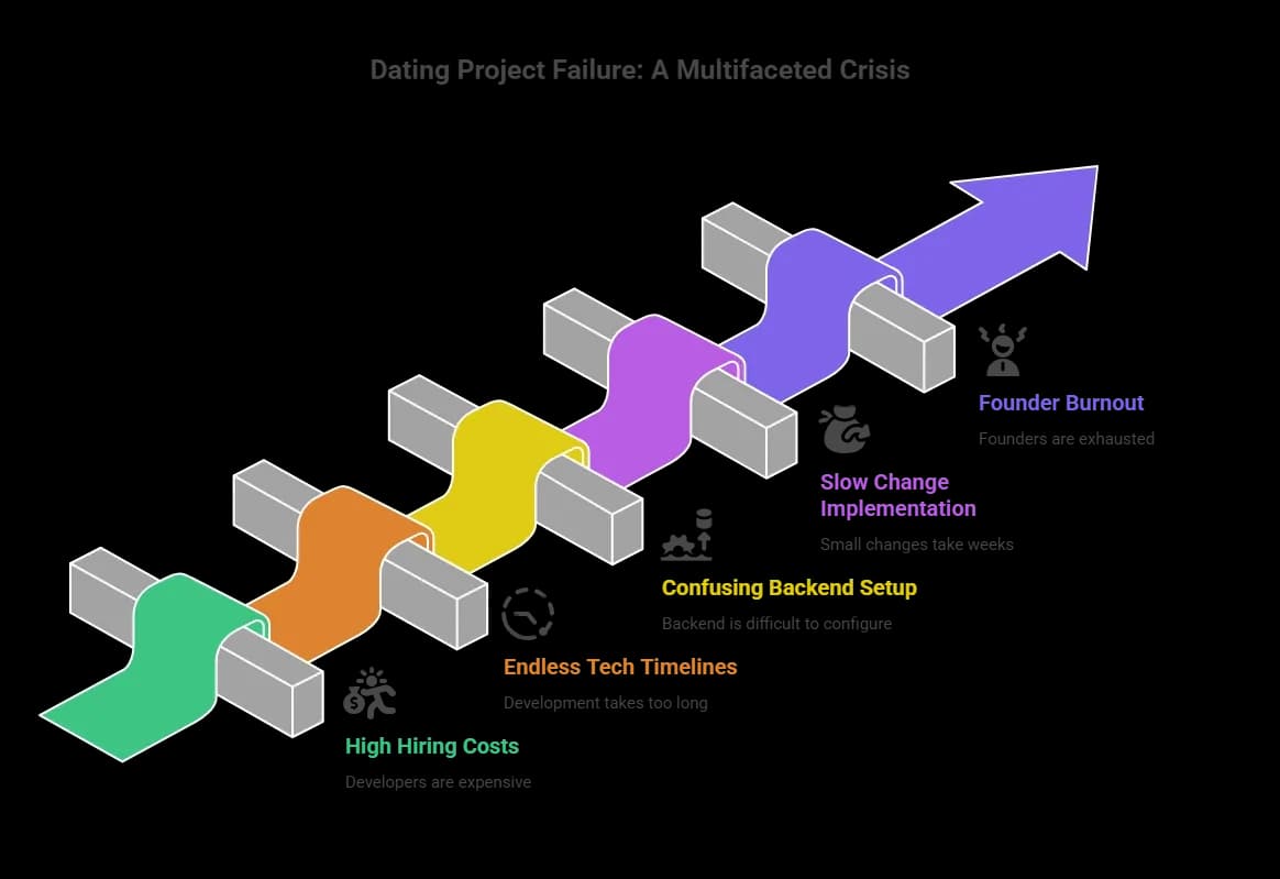 Dating Project Failure A Multifaceted Crisis.webp