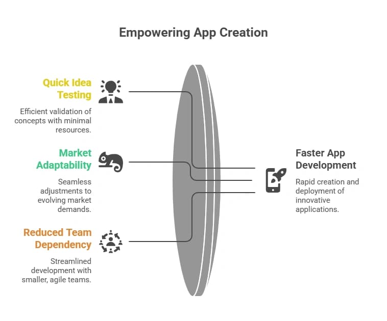 Empowering App Creation.webp