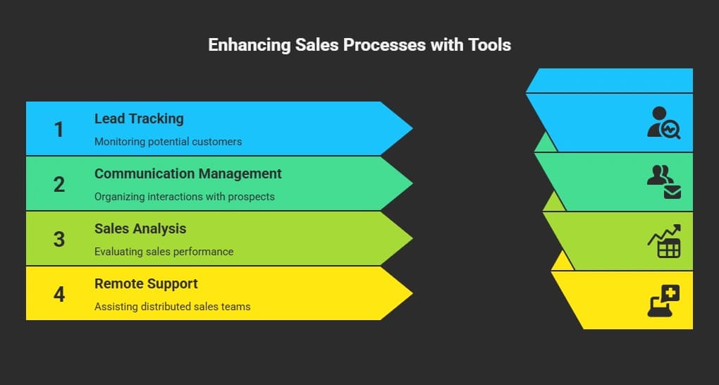 Enhancing Sales Processes with Tools.webp