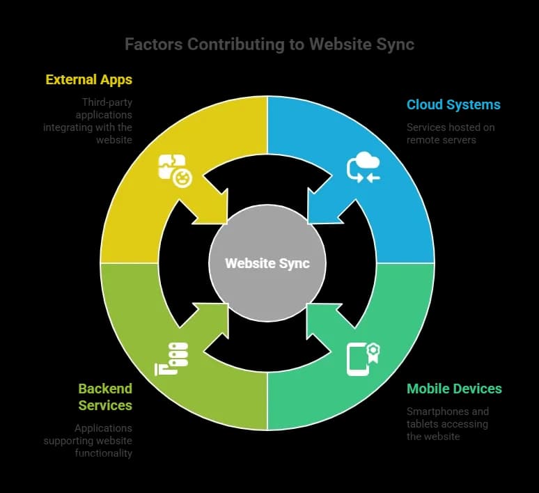 Factors Contributing to Website Sync.webp