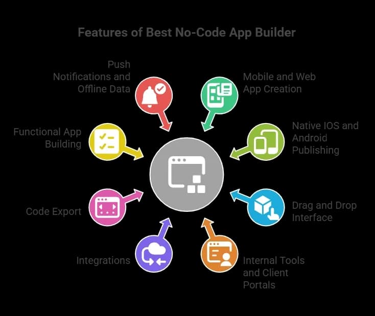 Features of Best No-Code App Builder.webp