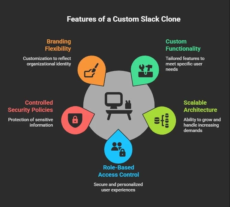 Features of a Custom Slack Clone.webp