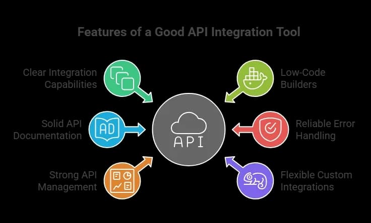 Features of a Good API Integration Tool.webp
