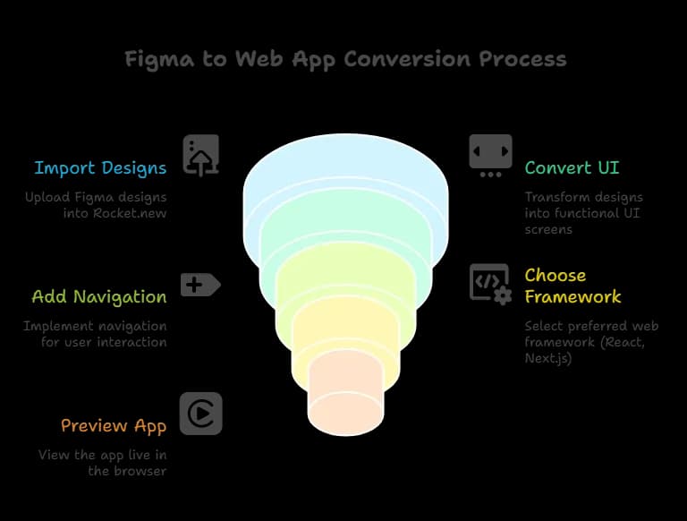 Figma to Web App Conversion.webp
