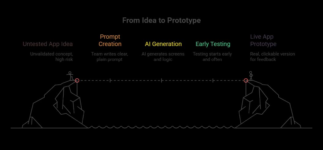 From idea to working prototype.webp