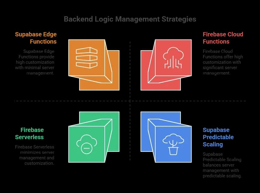 Functions and Server Logic Stories.webp