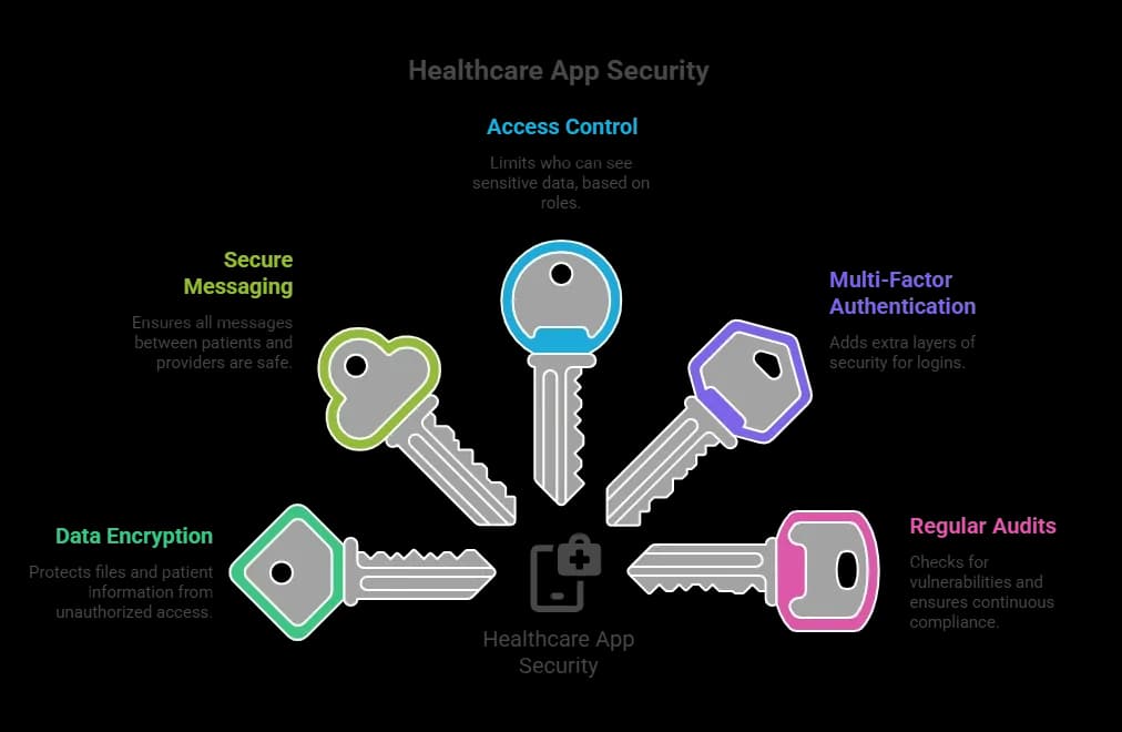 Healthcare App Security.webp