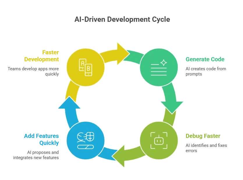 How AI Transforms Coding Speed.webp.png