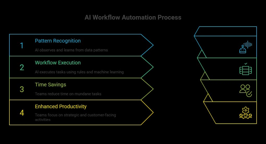 How AI Workflow Automation Works.webp