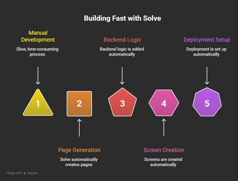 How Solve Helps You Build Fast.webp