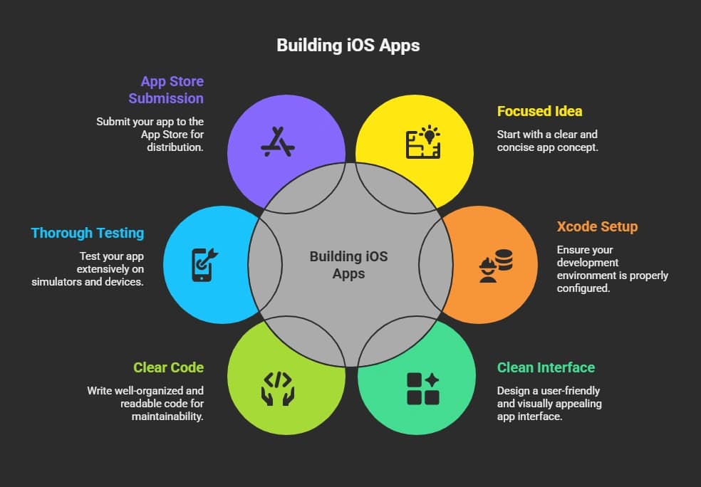 How to Build Apps for iOS.webp